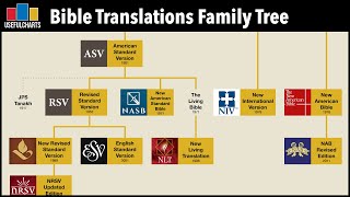 English Bible Translations Family Tree [upl. by Rehpoitsirhc329]