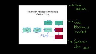 OCR Alevel PE Theories of Aggression [upl. by Naneik]