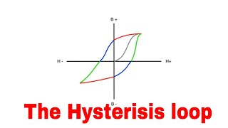 The Hysteresis loop explained [upl. by Pare539]