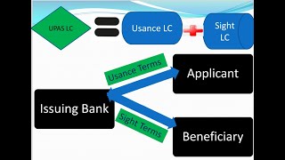 UPAS LC  Usance Payable At Sight  Process Flow under UPAS LC [upl. by Aiekal]