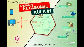 Arquitetura Hexagonal com Kotlin e Spring Boot [upl. by Kapoor502]