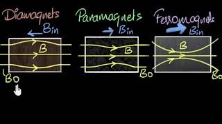 Magnetic susceptibility amp permeability  Magnetism amp matter  Physics  Khan Academy [upl. by Eicyac]