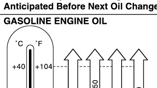 Which Grade Engine Oil should be used in Renault Kwid [upl. by Titus]