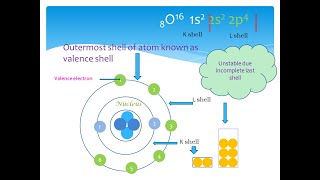 Chemistry lecture 8 Valency explanation with example [upl. by Thormora]