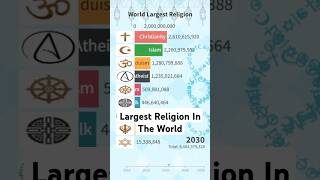 world largest religion  most populated religion in the world [upl. by Ahsened]