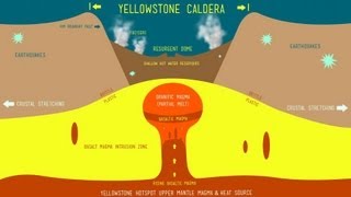 Yellowstone Super Volcano [upl. by Anon155]