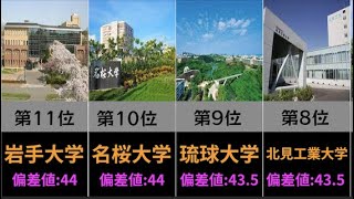 【Fラン】Fランク国公立大学 偏差値ワースト20 [upl. by Vincenta991]