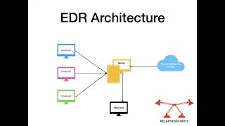 What is Endpoint Detection and Response EDR [upl. by Annatnas]