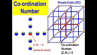 Coordination Number  Simple Cubic SC Body Centered Cubic BCC  Face Centered Cubic FCC [upl. by Attelrahs40]