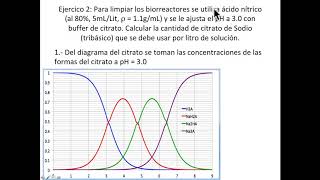 Triprotonado Ejerc I Buffer de fosfato de sodio pH80 HCl Sanitizante de Citrato pH 30 HNO3 [upl. by Ayotahs]