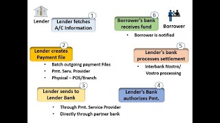 Lender Initiated Outgoing payment  Disbursement Drawdowns Refunds [upl. by Nosnor]