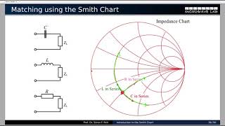 Lecture07 Impedance Matching with the Smith Chart [upl. by Rexfourd710]