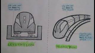 Maglev Trains Explained  How they work  Levitation Model [upl. by Aynad]