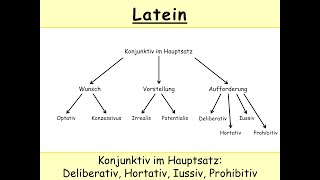 Deliberativ Hortativ Iussiv Prohibitiv Latein – Konjunktiv im Hauptsatz Jussiv [upl. by Anirrok]