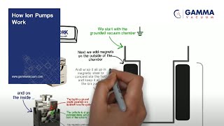 How Ion Pumps Work [upl. by Hanforrd979]