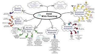 Child With Vomiting  OSCE [upl. by Giesecke934]