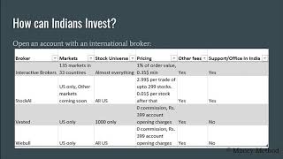 Invest in US Stocks from India  Money Method  Invest in NASDAQ AMAZON TESLA GameStop [upl. by Petunia]