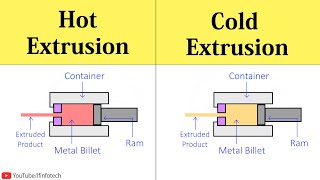 Extrusion Processes Hot Extrusion and Cold Extrusion Process Working Animation  Shubham Kola [upl. by Willetta]