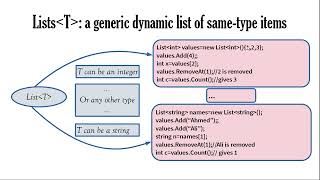 Lists in C [upl. by Acillegna960]