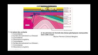 EXERCICE CORRIGE DE STRATIGRAPHIE [upl. by Ward]