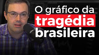 O desastre fiscal brasileiro num gráfico [upl. by Yelsnit]