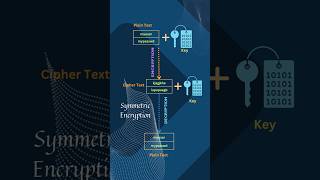 Understanding Symmetric Key Encryption How It Protects Data cryptography [upl. by Ainsley797]