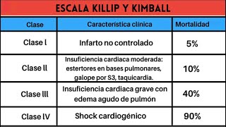 🔴 ESCALA DE KILLIP Y KIMBALL [upl. by Magena561]