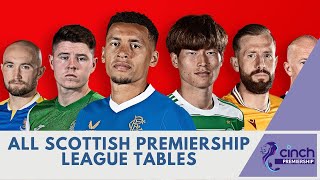 All Scottish Premiership League Tables [upl. by Sirama937]