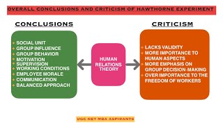 Behavioral Management theoryHuman Relations TheoryHawthorne Experiment [upl. by Nairim]