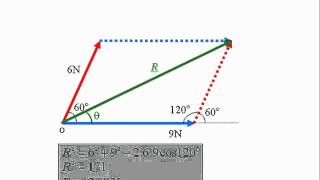 The triangle and parallelogram rule for vector addition [upl. by Tonjes]