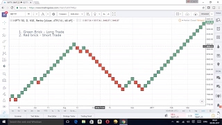 Renko Chart Trading Strategy  No Noise More Profit  Any time frame RenkoChart [upl. by Rowney811]