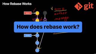 Git  How Rebase works [upl. by Laughlin]