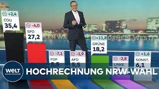 NRWLandtagswahl Aktuelle HOCHRECHNUNG und SITZVERTEILUNG [upl. by Ahsele]