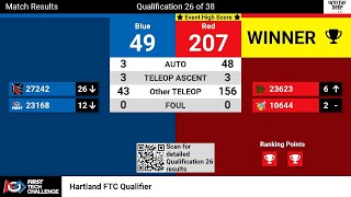 10644 Cybugs  Hartland Match 26  Score 207  11022024  Into The Deep  FTC [upl. by Anaib]