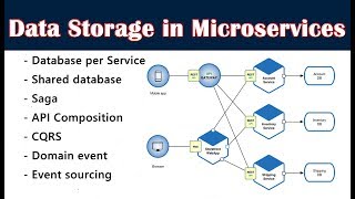 7 Database Patterns for Microservices Architecture [upl. by Graehl597]