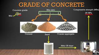 Grades of Concrete  Design of Concrete [upl. by Shaver869]