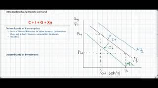 An Introduction to Aggregate Demand [upl. by Ganiats]