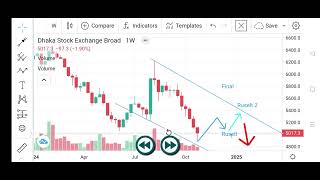 DSE chart analysis DWM all trading DSEX share bazar  Shere market  Dhaka stock achang  TA [upl. by Reave]