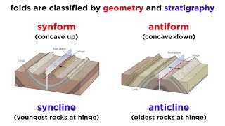 Overview of Geologic Structures Part 2 Faults and Folds [upl. by Asselim]