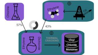 Poly Vinyl Chloride PVC Supply Chain [upl. by O'Mahony]