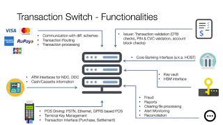 Payment Transaction Switch  A Primer [upl. by Nichy]