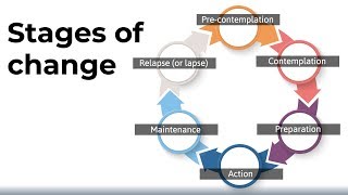 The Stages of Change Model [upl. by Aisatsan921]