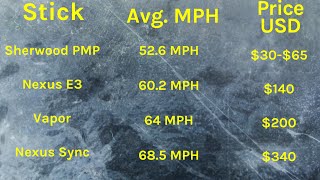 Wood sticks Vs Composite sticks Hockey sticks compared [upl. by Lladnarc]