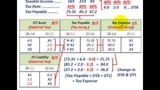 Deferred Tax Asset amp Deferred Tax Liability Tracking Over 3Years With Change In Tax Rate [upl. by Quinta32]