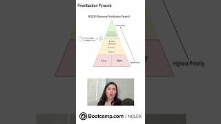 NCLEX® Prioritization Pyramid [upl. by Alletsyrc]