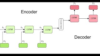 seq2seq using LSTM  machine translation Arabic to English  NLP شرح عربي [upl. by Akkin49]