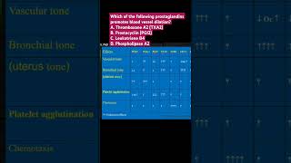 Which of the following prostaglandins promotes blood vessel dilation [upl. by Dovev]