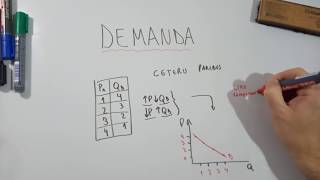 ⛔💵 aprendemos ahora DEMANDA EXPLICACION TABLA CURVA Y FACTORES CONDICIONANTES CETERIS PARIBUS [upl. by Varini]