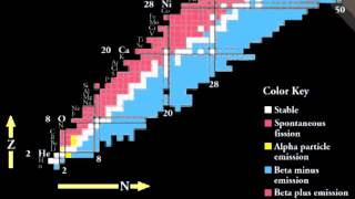 CPEP2 Nuclear chart of the nuclides [upl. by Oates]