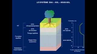 Les eaux souterraines notions de porosité et de perméabilité [upl. by Susannah]